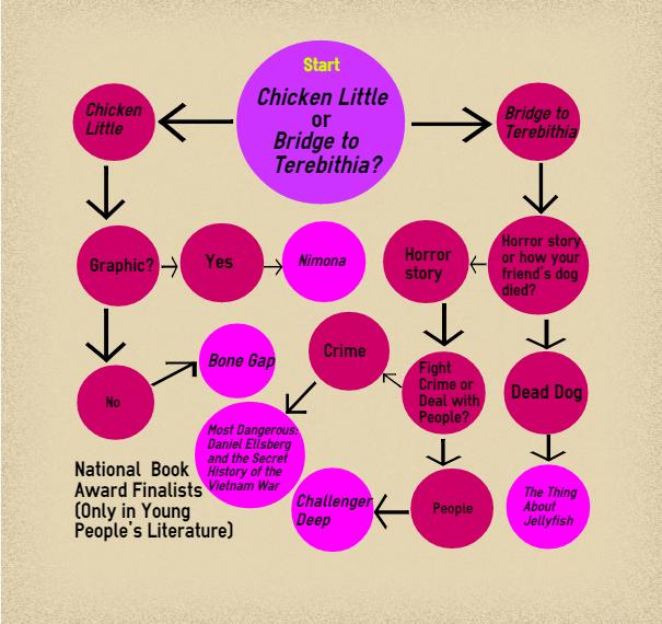 Graphic: which books should you get into?