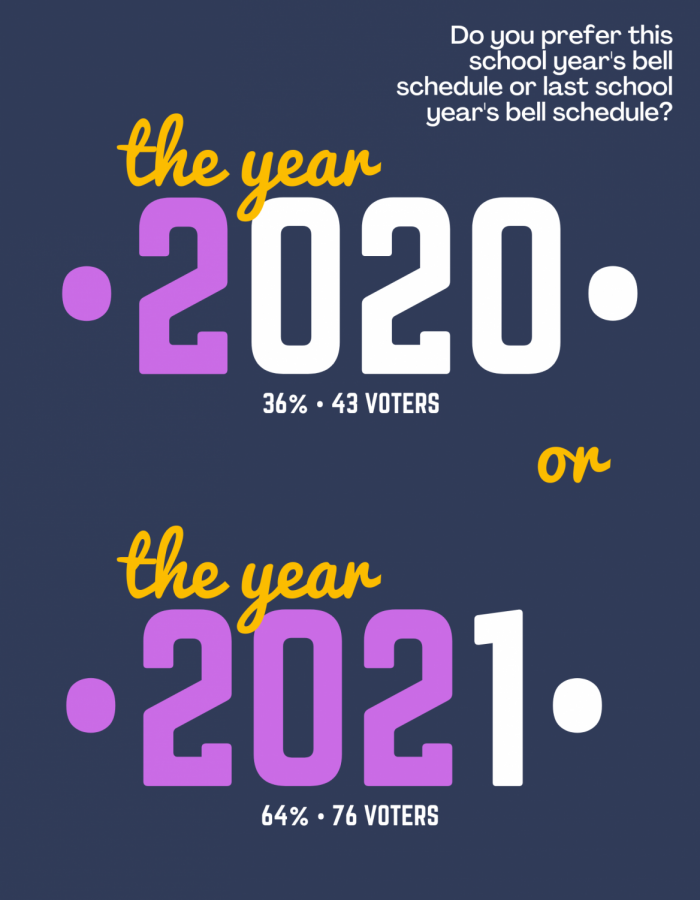 On+Tuesday%2C+%40MHSMentor+Instagram+asked+students+which+bell+schedule+they+prefer%3A+this+school+years+or+last+school+years.+Out+of+119%2C+36%25+voted+last+year+and+64%25+favor+this+year.