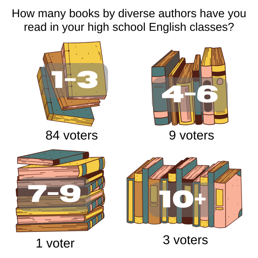 English Literature curriculum isn’t diverse